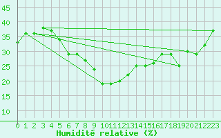 Courbe de l'humidit relative pour Guriat