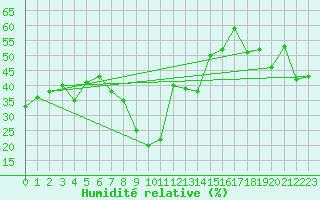 Courbe de l'humidit relative pour Ajaccio - Campo dell'Oro (2A)