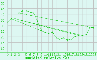 Courbe de l'humidit relative pour El Oued
