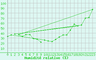 Courbe de l'humidit relative pour Evolene / Villa