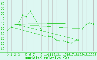 Courbe de l'humidit relative pour Segovia