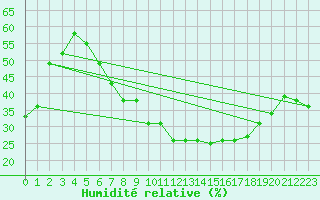 Courbe de l'humidit relative pour El Oued