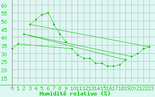 Courbe de l'humidit relative pour Puebla de Don Rodrigo