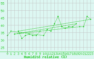 Courbe de l'humidit relative pour Grimsel Hospiz