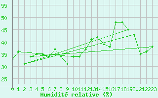 Courbe de l'humidit relative pour Luedge-Paenbruch