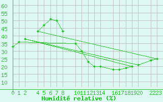 Courbe de l'humidit relative pour Trujillo