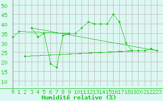 Courbe de l'humidit relative pour Navacerrada