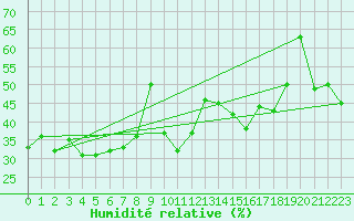 Courbe de l'humidit relative pour Ste (34)