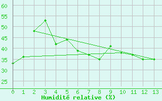 Courbe de l'humidit relative pour Sandberg