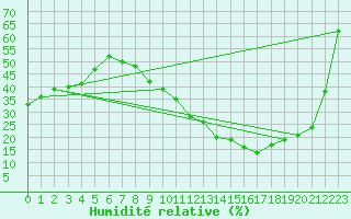 Courbe de l'humidit relative pour Valladolid