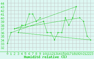 Courbe de l'humidit relative pour Ile Rousse (2B)
