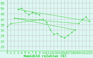 Courbe de l'humidit relative pour Lige Bierset (Be)
