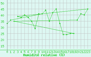 Courbe de l'humidit relative pour Piz Martegnas