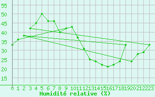 Courbe de l'humidit relative pour Nyon-Changins (Sw)