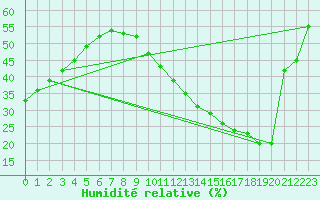 Courbe de l'humidit relative pour Saint-Saturnin-Ls-Avignon (84)