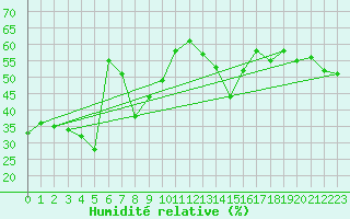 Courbe de l'humidit relative pour Sokcho
