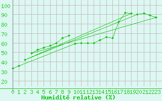 Courbe de l'humidit relative pour Ischgl / Idalpe