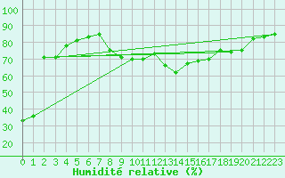 Courbe de l'humidit relative pour Bar