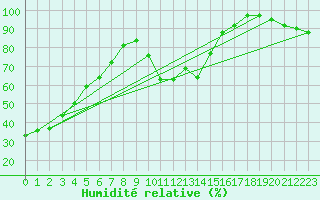 Courbe de l'humidit relative pour Allant - Nivose (73)