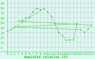 Courbe de l'humidit relative pour Halifax Dockyard