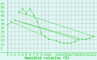 Courbe de l'humidit relative pour Ouargla