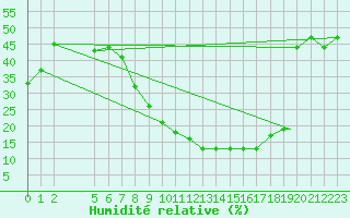 Courbe de l'humidit relative pour Mecheria