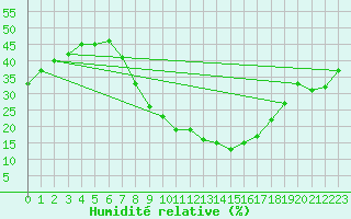Courbe de l'humidit relative pour Xativa