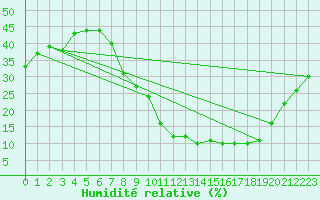 Courbe de l'humidit relative pour Madridejos