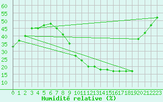 Courbe de l'humidit relative pour Guadalajara