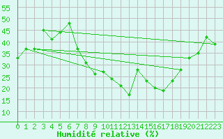 Courbe de l'humidit relative pour Laghouat