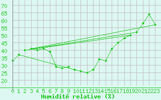 Courbe de l'humidit relative pour La Foux d'Allos (04)