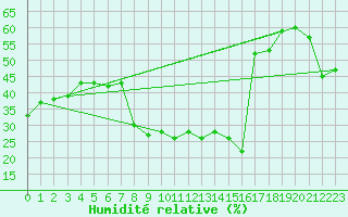 Courbe de l'humidit relative pour Solenzara - Base arienne (2B)