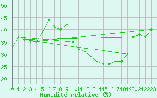 Courbe de l'humidit relative pour Caixas (66)