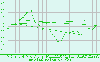 Courbe de l'humidit relative pour Calanda