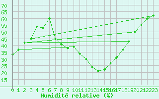 Courbe de l'humidit relative pour Soria (Esp)