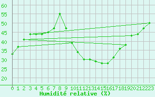 Courbe de l'humidit relative pour Concoules - La Bise (30)
