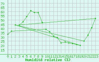 Courbe de l'humidit relative pour Viabon (28)