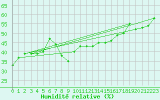 Courbe de l'humidit relative pour Meppen