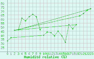 Courbe de l'humidit relative pour Montpellier (34)