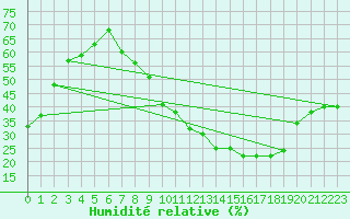 Courbe de l'humidit relative pour Biskra