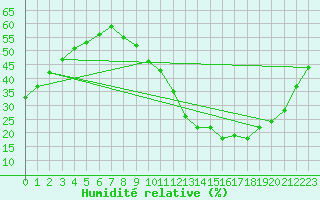 Courbe de l'humidit relative pour Niort (79)