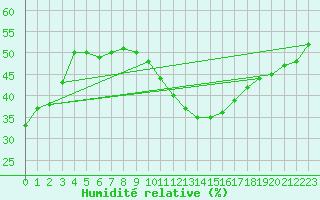 Courbe de l'humidit relative pour Le Luc (83)