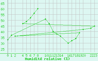 Courbe de l'humidit relative pour Santa Elena