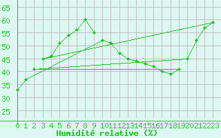 Courbe de l'humidit relative pour Toussus-le-Noble (78)