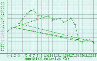 Courbe de l'humidit relative pour Monte Cimone