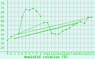 Courbe de l'humidit relative pour Locarno (Sw)