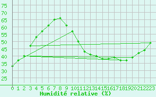 Courbe de l'humidit relative pour Ciudad Real (Esp)