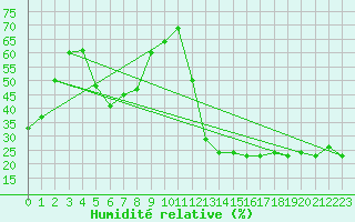Courbe de l'humidit relative pour Atikokan, Ont.