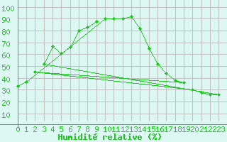 Courbe de l'humidit relative pour Sundre