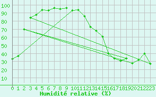 Courbe de l'humidit relative pour Lansdowne House